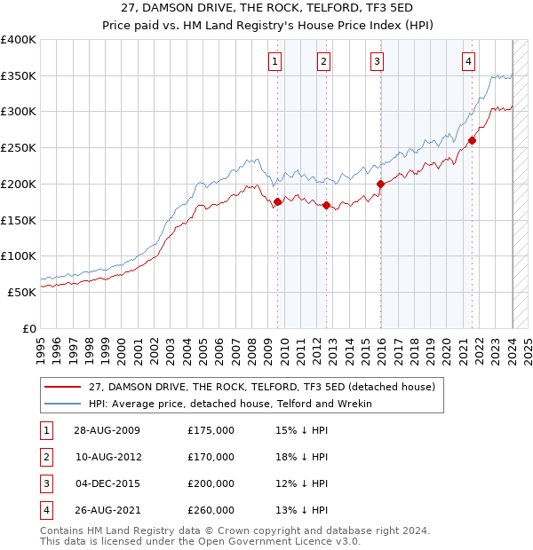 27, DAMSON DRIVE, THE ROCK, TELFORD, TF3 5ED: Price paid vs HM Land Registry's House Price Index