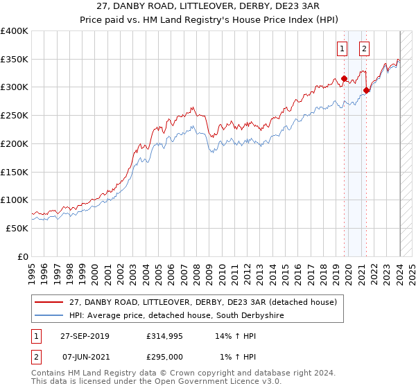 27, DANBY ROAD, LITTLEOVER, DERBY, DE23 3AR: Price paid vs HM Land Registry's House Price Index