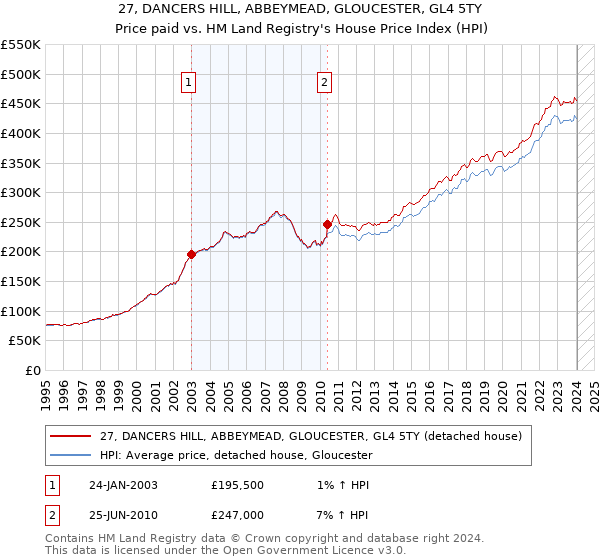 27, DANCERS HILL, ABBEYMEAD, GLOUCESTER, GL4 5TY: Price paid vs HM Land Registry's House Price Index