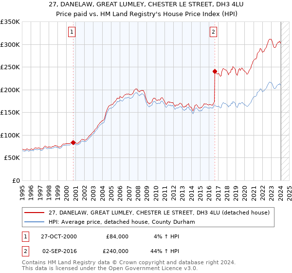 27, DANELAW, GREAT LUMLEY, CHESTER LE STREET, DH3 4LU: Price paid vs HM Land Registry's House Price Index