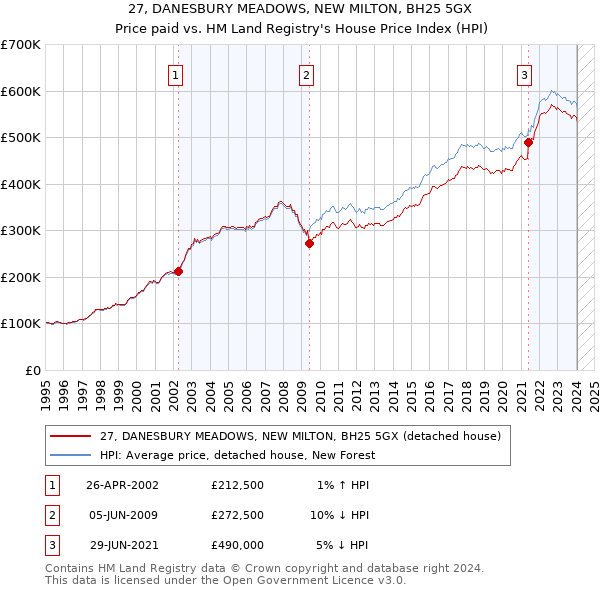 27, DANESBURY MEADOWS, NEW MILTON, BH25 5GX: Price paid vs HM Land Registry's House Price Index
