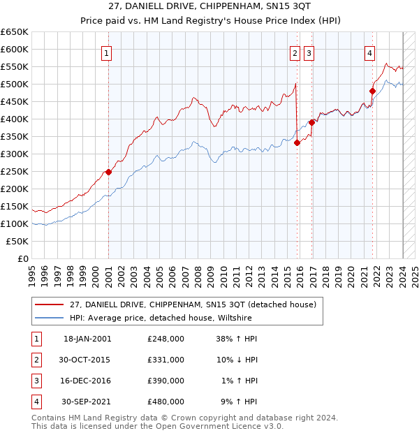 27, DANIELL DRIVE, CHIPPENHAM, SN15 3QT: Price paid vs HM Land Registry's House Price Index