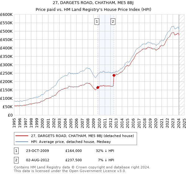 27, DARGETS ROAD, CHATHAM, ME5 8BJ: Price paid vs HM Land Registry's House Price Index