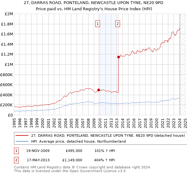 27, DARRAS ROAD, PONTELAND, NEWCASTLE UPON TYNE, NE20 9PD: Price paid vs HM Land Registry's House Price Index