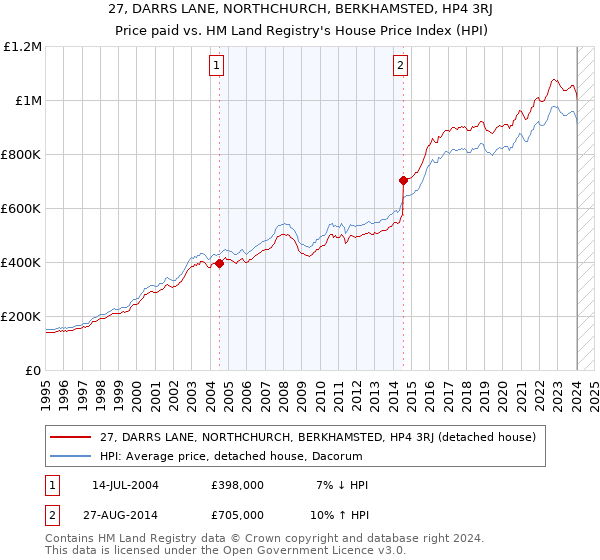 27, DARRS LANE, NORTHCHURCH, BERKHAMSTED, HP4 3RJ: Price paid vs HM Land Registry's House Price Index