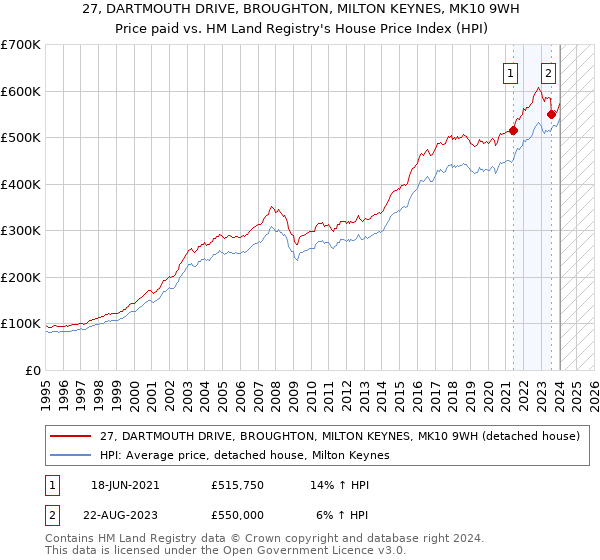 27, DARTMOUTH DRIVE, BROUGHTON, MILTON KEYNES, MK10 9WH: Price paid vs HM Land Registry's House Price Index