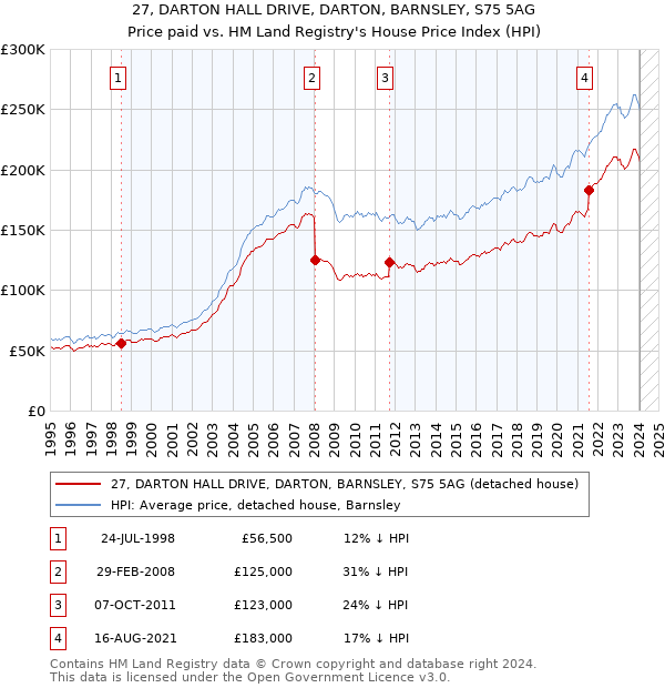 27, DARTON HALL DRIVE, DARTON, BARNSLEY, S75 5AG: Price paid vs HM Land Registry's House Price Index