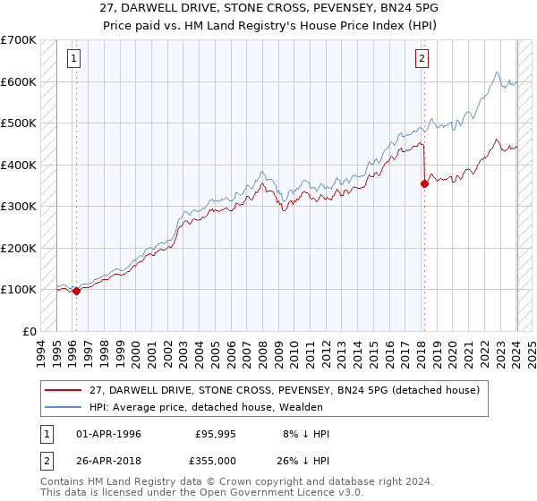 27, DARWELL DRIVE, STONE CROSS, PEVENSEY, BN24 5PG: Price paid vs HM Land Registry's House Price Index