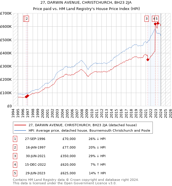 27, DARWIN AVENUE, CHRISTCHURCH, BH23 2JA: Price paid vs HM Land Registry's House Price Index