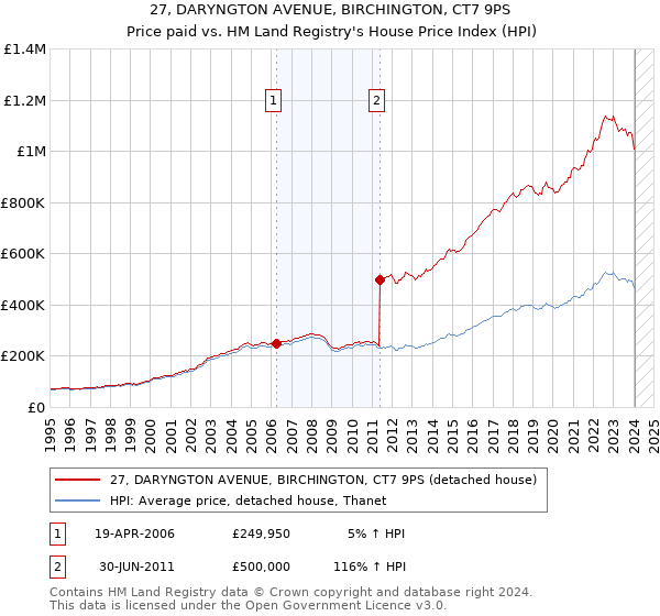 27, DARYNGTON AVENUE, BIRCHINGTON, CT7 9PS: Price paid vs HM Land Registry's House Price Index