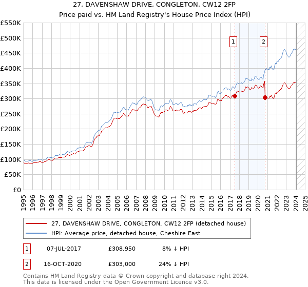 27, DAVENSHAW DRIVE, CONGLETON, CW12 2FP: Price paid vs HM Land Registry's House Price Index