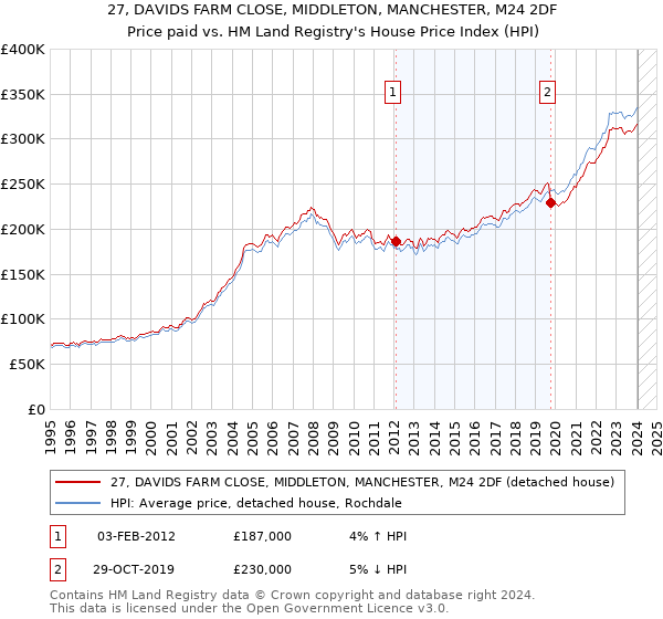 27, DAVIDS FARM CLOSE, MIDDLETON, MANCHESTER, M24 2DF: Price paid vs HM Land Registry's House Price Index
