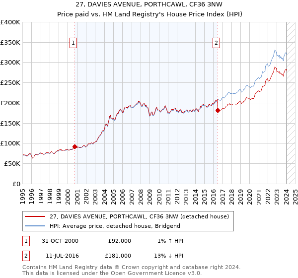27, DAVIES AVENUE, PORTHCAWL, CF36 3NW: Price paid vs HM Land Registry's House Price Index