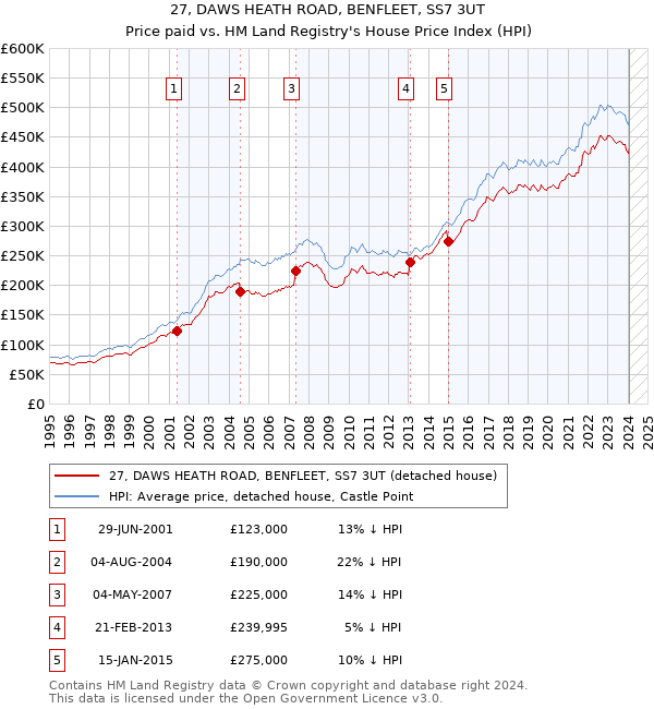 27, DAWS HEATH ROAD, BENFLEET, SS7 3UT: Price paid vs HM Land Registry's House Price Index