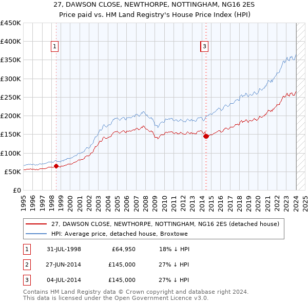 27, DAWSON CLOSE, NEWTHORPE, NOTTINGHAM, NG16 2ES: Price paid vs HM Land Registry's House Price Index