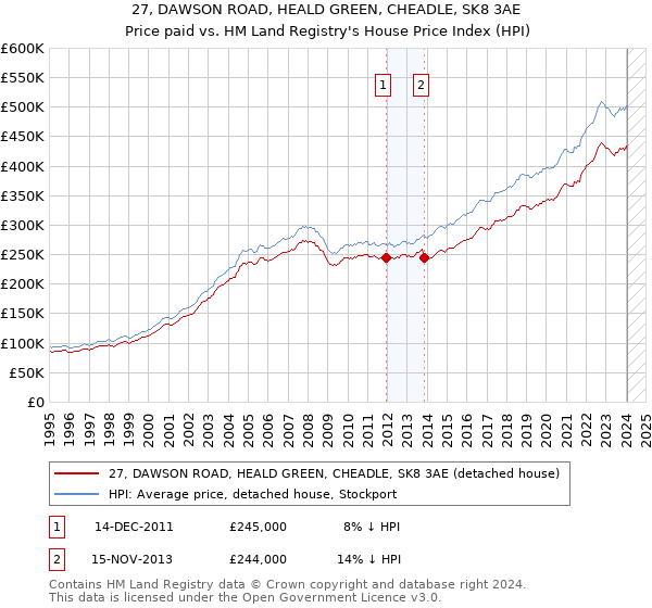 27, DAWSON ROAD, HEALD GREEN, CHEADLE, SK8 3AE: Price paid vs HM Land Registry's House Price Index