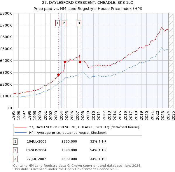27, DAYLESFORD CRESCENT, CHEADLE, SK8 1LQ: Price paid vs HM Land Registry's House Price Index
