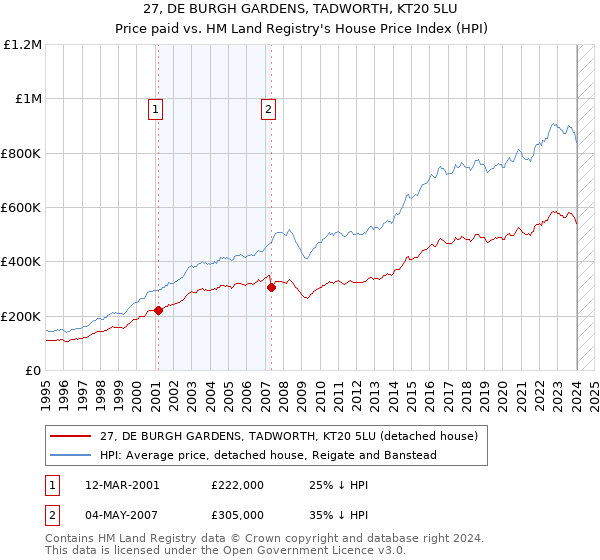27, DE BURGH GARDENS, TADWORTH, KT20 5LU: Price paid vs HM Land Registry's House Price Index