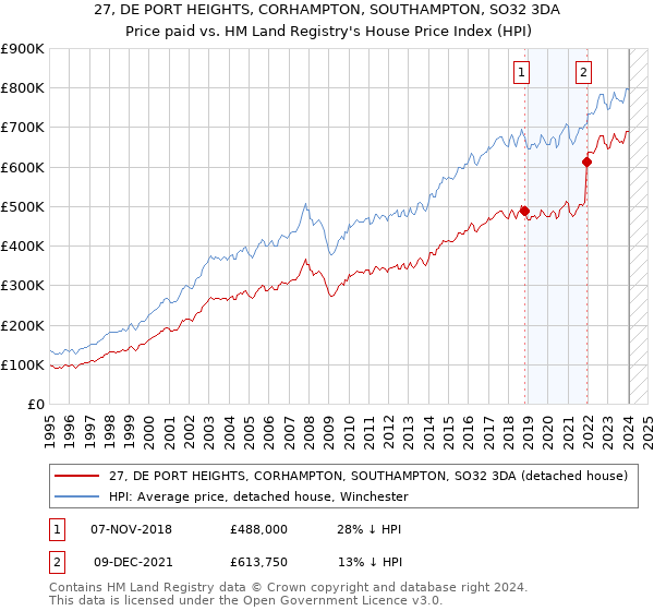 27, DE PORT HEIGHTS, CORHAMPTON, SOUTHAMPTON, SO32 3DA: Price paid vs HM Land Registry's House Price Index