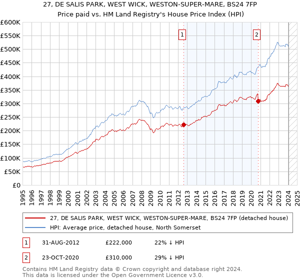 27, DE SALIS PARK, WEST WICK, WESTON-SUPER-MARE, BS24 7FP: Price paid vs HM Land Registry's House Price Index