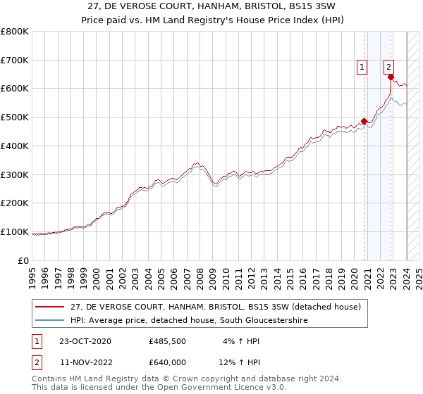 27, DE VEROSE COURT, HANHAM, BRISTOL, BS15 3SW: Price paid vs HM Land Registry's House Price Index