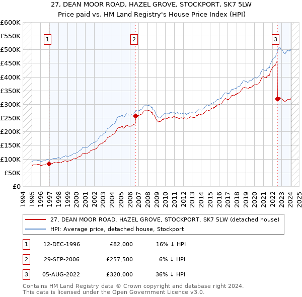 27, DEAN MOOR ROAD, HAZEL GROVE, STOCKPORT, SK7 5LW: Price paid vs HM Land Registry's House Price Index