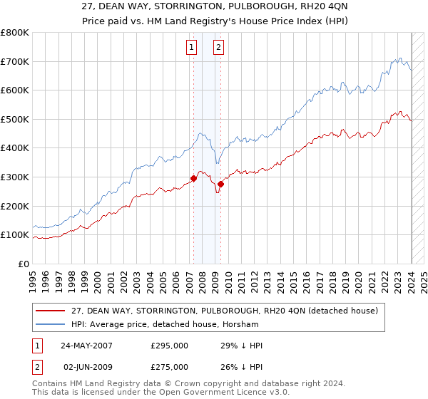 27, DEAN WAY, STORRINGTON, PULBOROUGH, RH20 4QN: Price paid vs HM Land Registry's House Price Index