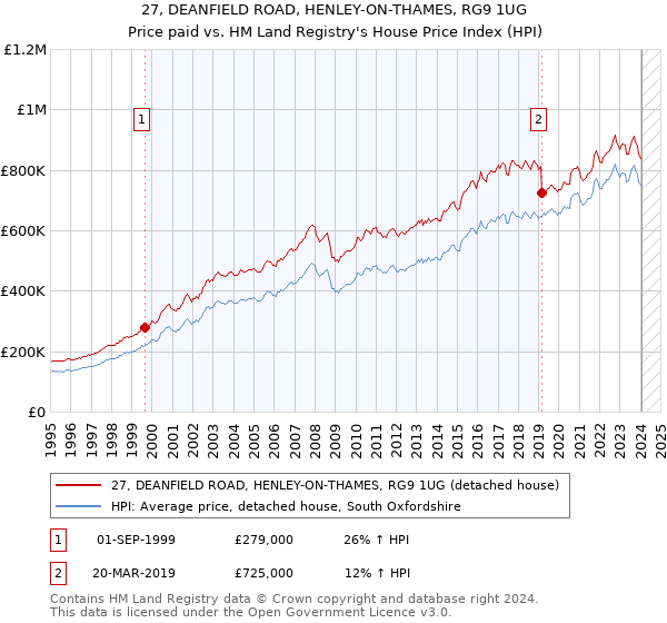 27, DEANFIELD ROAD, HENLEY-ON-THAMES, RG9 1UG: Price paid vs HM Land Registry's House Price Index