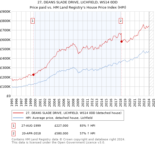 27, DEANS SLADE DRIVE, LICHFIELD, WS14 0DD: Price paid vs HM Land Registry's House Price Index