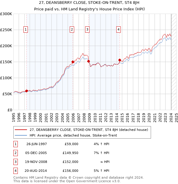 27, DEANSBERRY CLOSE, STOKE-ON-TRENT, ST4 8JH: Price paid vs HM Land Registry's House Price Index