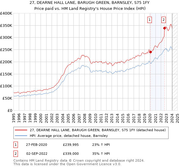 27, DEARNE HALL LANE, BARUGH GREEN, BARNSLEY, S75 1FY: Price paid vs HM Land Registry's House Price Index