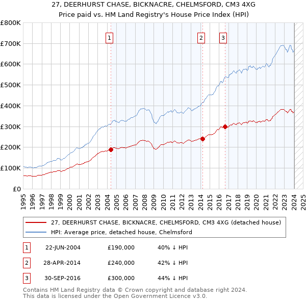 27, DEERHURST CHASE, BICKNACRE, CHELMSFORD, CM3 4XG: Price paid vs HM Land Registry's House Price Index