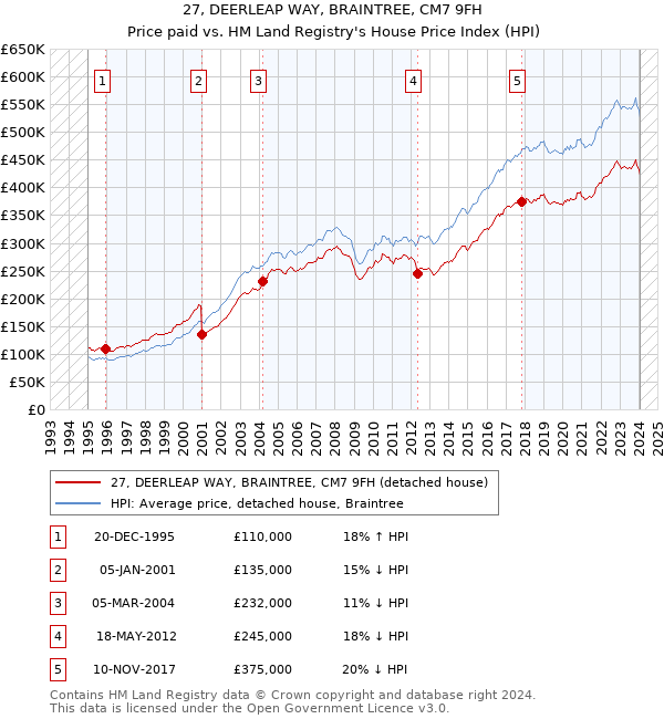 27, DEERLEAP WAY, BRAINTREE, CM7 9FH: Price paid vs HM Land Registry's House Price Index