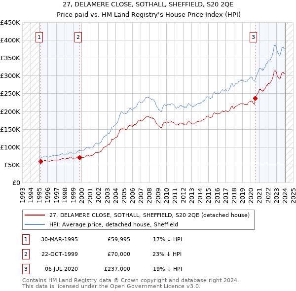 27, DELAMERE CLOSE, SOTHALL, SHEFFIELD, S20 2QE: Price paid vs HM Land Registry's House Price Index