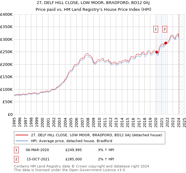 27, DELF HILL CLOSE, LOW MOOR, BRADFORD, BD12 0AJ: Price paid vs HM Land Registry's House Price Index