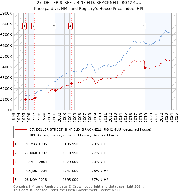 27, DELLER STREET, BINFIELD, BRACKNELL, RG42 4UU: Price paid vs HM Land Registry's House Price Index