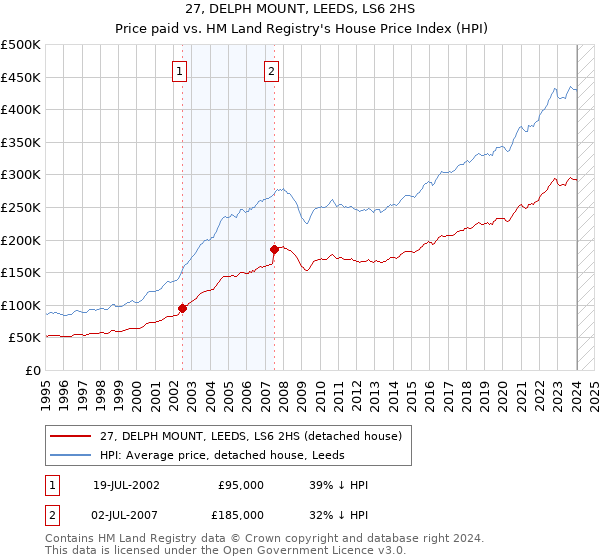 27, DELPH MOUNT, LEEDS, LS6 2HS: Price paid vs HM Land Registry's House Price Index