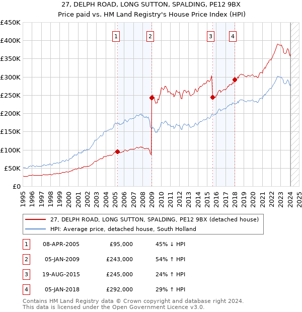 27, DELPH ROAD, LONG SUTTON, SPALDING, PE12 9BX: Price paid vs HM Land Registry's House Price Index