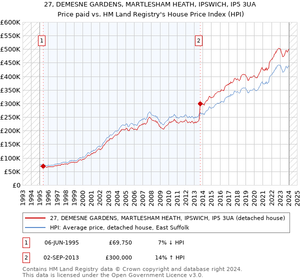 27, DEMESNE GARDENS, MARTLESHAM HEATH, IPSWICH, IP5 3UA: Price paid vs HM Land Registry's House Price Index