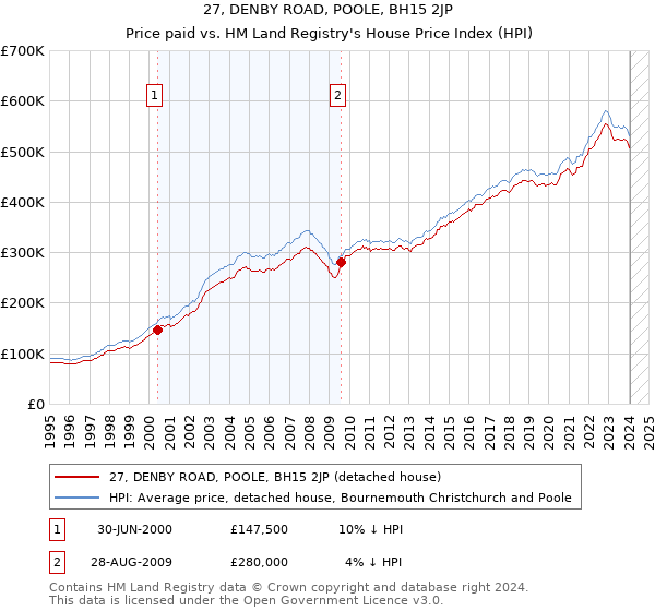 27, DENBY ROAD, POOLE, BH15 2JP: Price paid vs HM Land Registry's House Price Index
