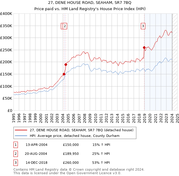 27, DENE HOUSE ROAD, SEAHAM, SR7 7BQ: Price paid vs HM Land Registry's House Price Index