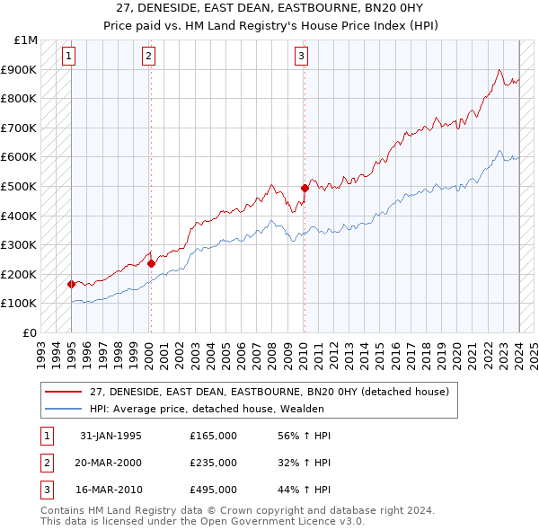 27, DENESIDE, EAST DEAN, EASTBOURNE, BN20 0HY: Price paid vs HM Land Registry's House Price Index