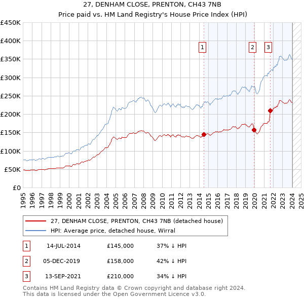 27, DENHAM CLOSE, PRENTON, CH43 7NB: Price paid vs HM Land Registry's House Price Index