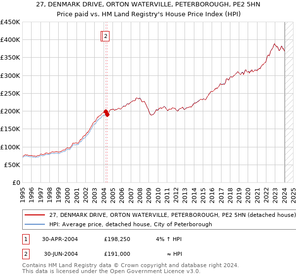 27, DENMARK DRIVE, ORTON WATERVILLE, PETERBOROUGH, PE2 5HN: Price paid vs HM Land Registry's House Price Index
