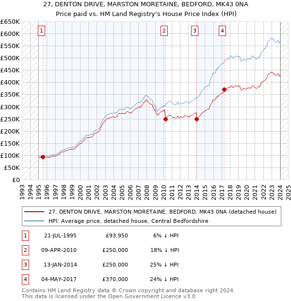 27, DENTON DRIVE, MARSTON MORETAINE, BEDFORD, MK43 0NA: Price paid vs HM Land Registry's House Price Index