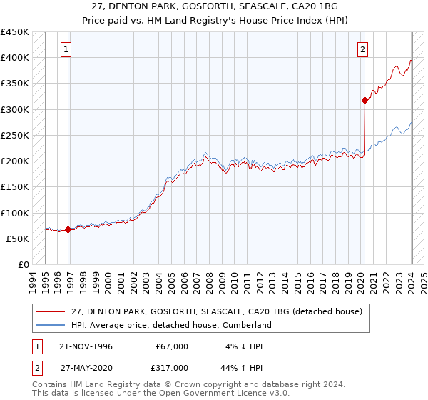 27, DENTON PARK, GOSFORTH, SEASCALE, CA20 1BG: Price paid vs HM Land Registry's House Price Index