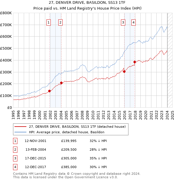 27, DENVER DRIVE, BASILDON, SS13 1TF: Price paid vs HM Land Registry's House Price Index