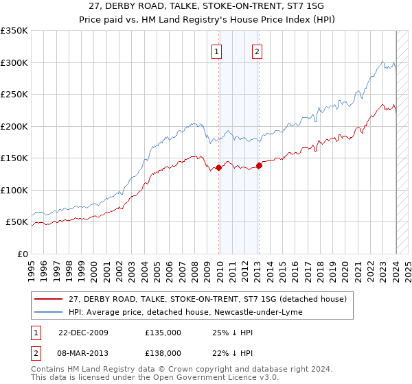 27, DERBY ROAD, TALKE, STOKE-ON-TRENT, ST7 1SG: Price paid vs HM Land Registry's House Price Index
