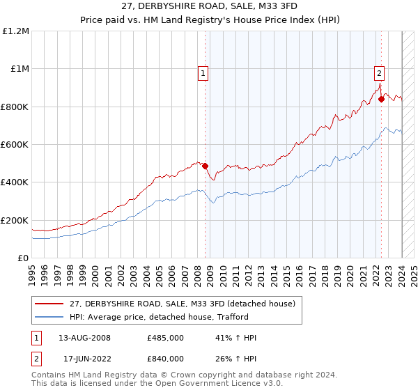 27, DERBYSHIRE ROAD, SALE, M33 3FD: Price paid vs HM Land Registry's House Price Index