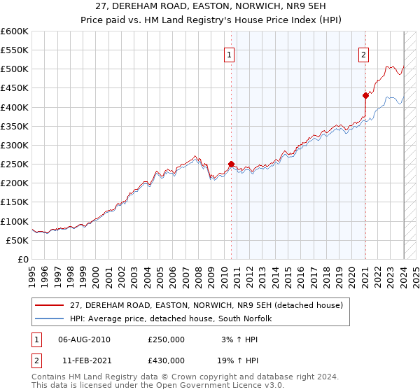27, DEREHAM ROAD, EASTON, NORWICH, NR9 5EH: Price paid vs HM Land Registry's House Price Index
